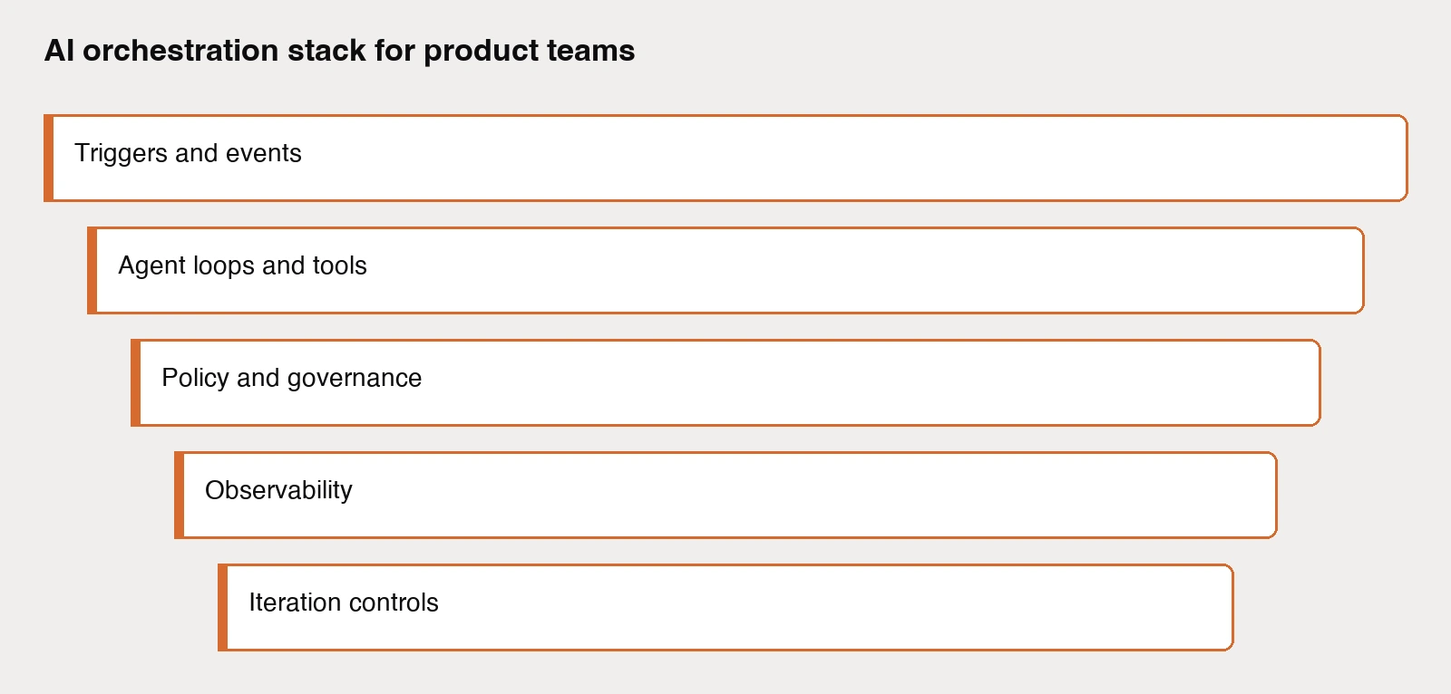 AI orchestration stack for product teams